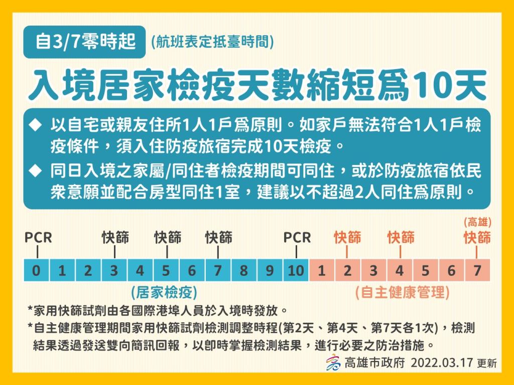 入境居檢加嚴   高雄市提供第17天免費快篩