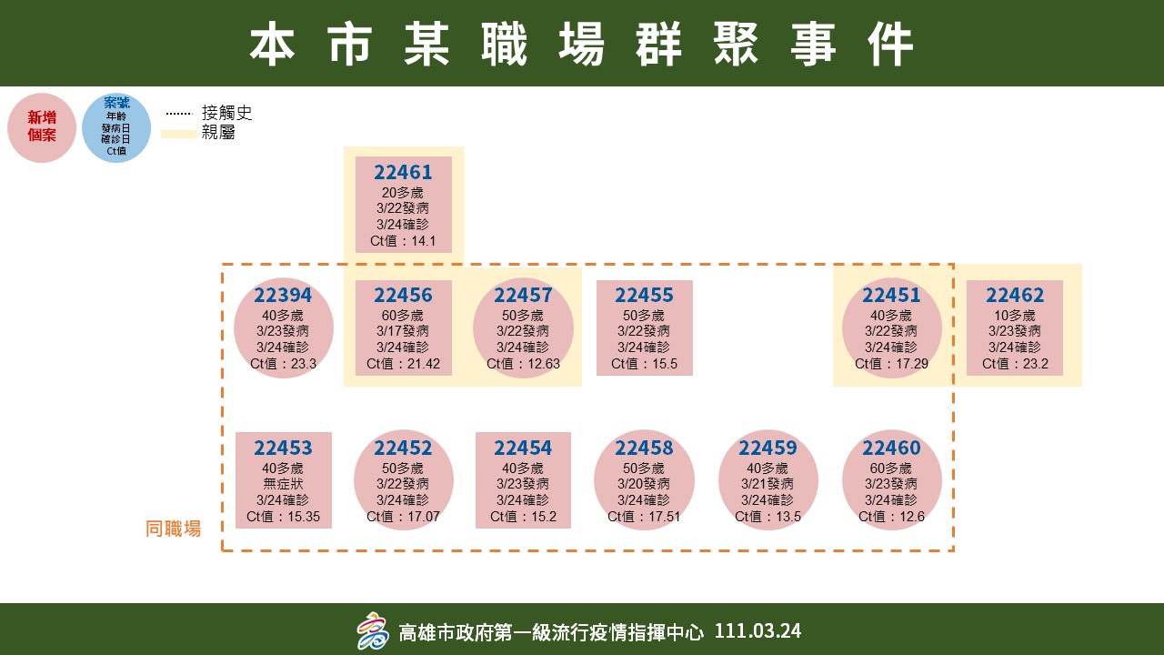 高雄新增13例確診個案 陳其邁：第一時間疫調匡列、加緊溯源疫調釐清感染源