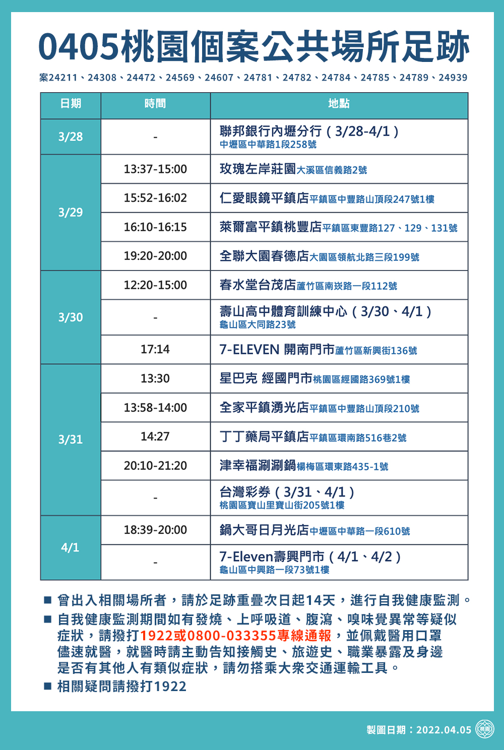 桃園新增11例本土個案     呼籲市民於連假收假日落實防疫措施  做好防疫準備