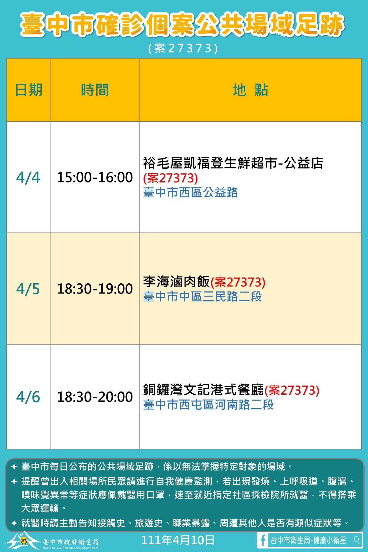 中市本土確診+8 春水堂、牛排館、裕毛屋有足跡