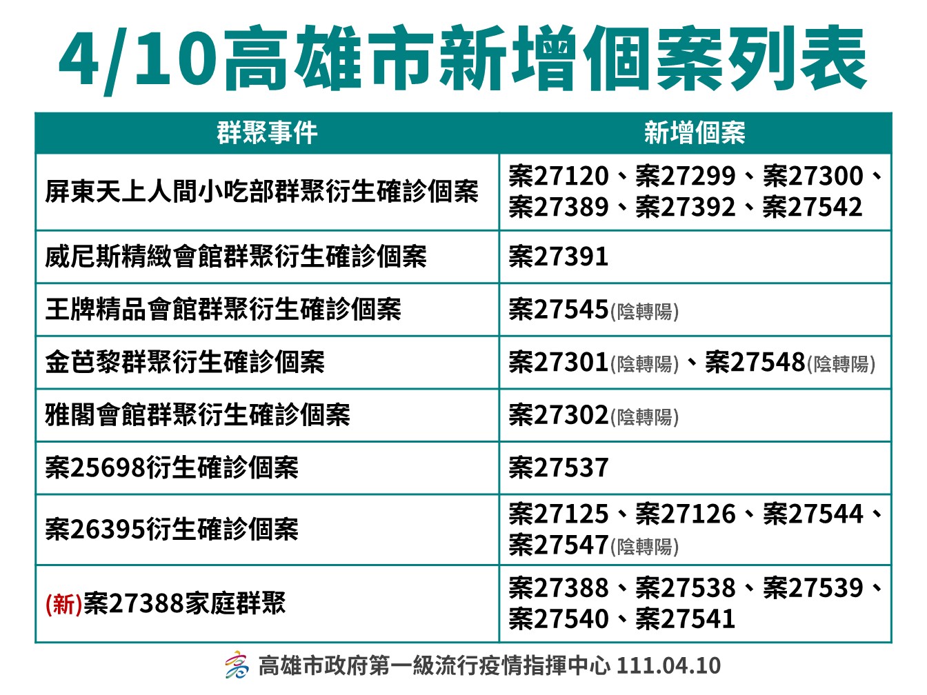 採擴大匡列隔離策略 陳其邁：娛樂場所群聚疫情已逐漸收斂