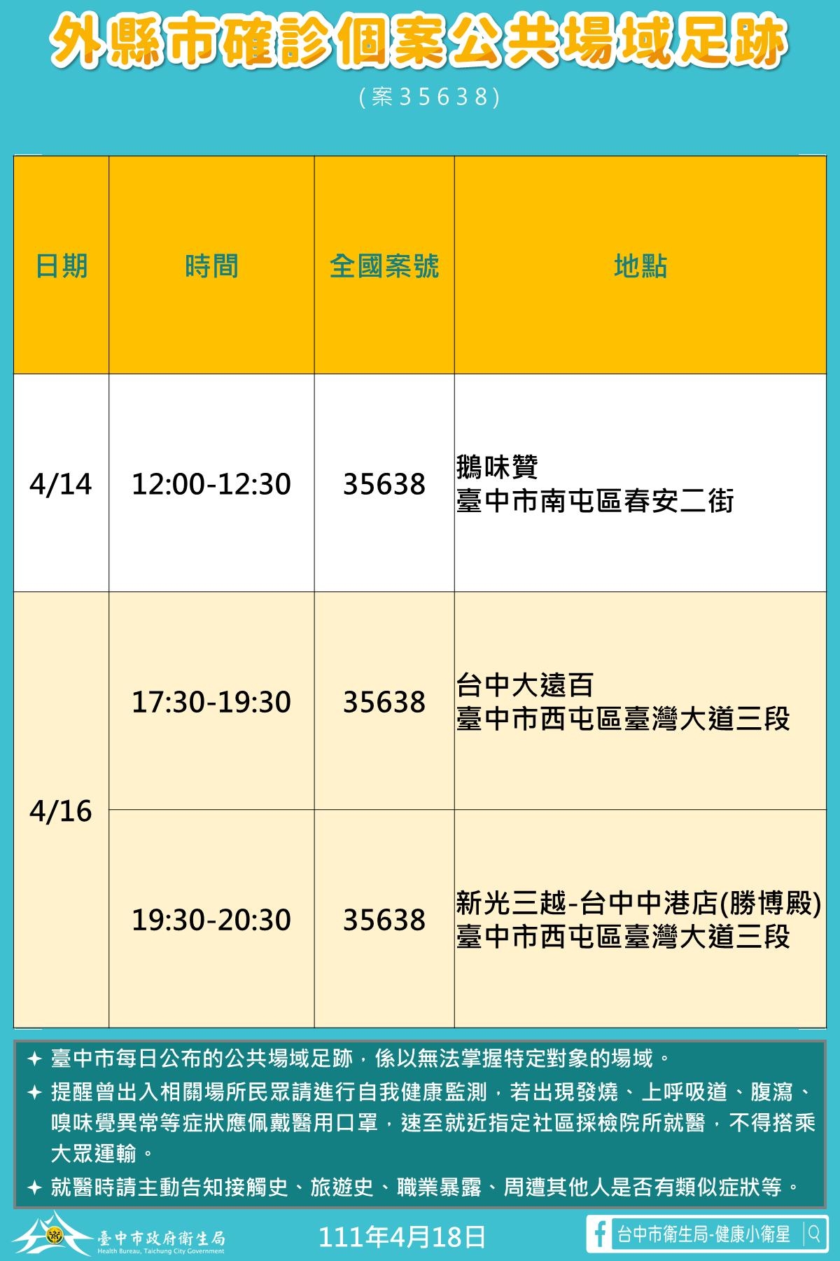 中市本土確診+41  新光、藏壽司、石二鍋有足跡