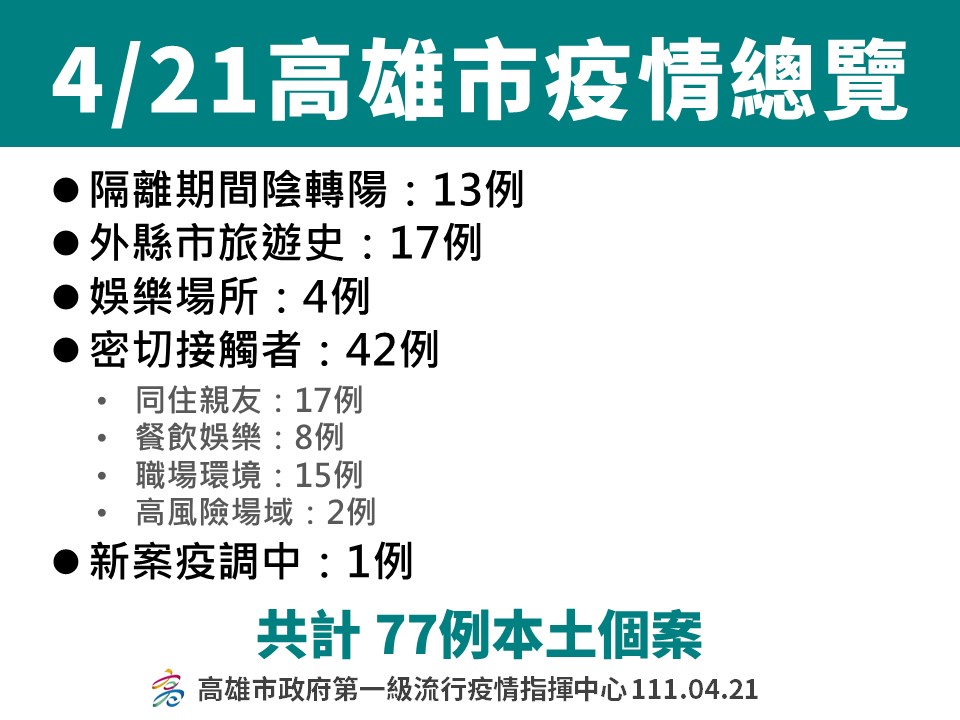 疫情由南北移動進入社區 陳其邁：做好輕重症分流 提供最好的醫療照護和生活協助