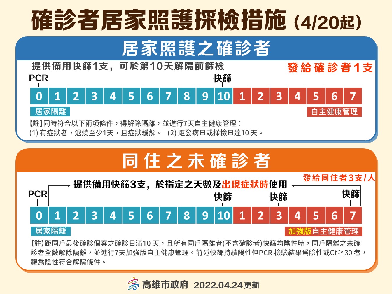 確診者居家照護、居家隔離檢疫採檢措施