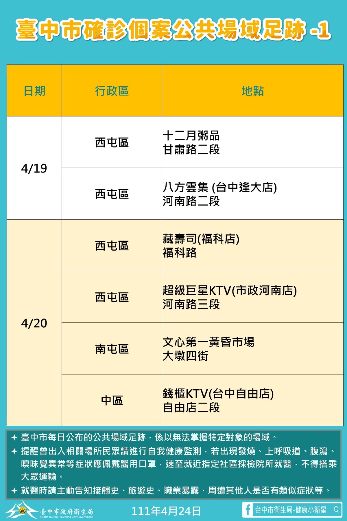 中市本土確診+150   12月、藏壽司、達美樂有足跡