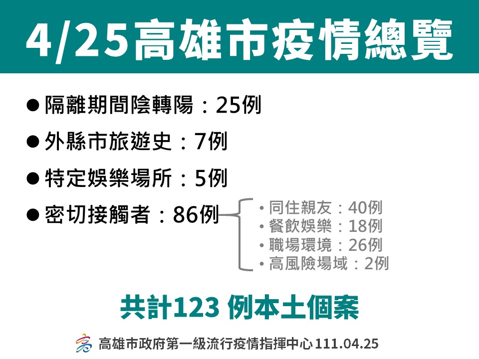 高雄整備病房 醫療防疫量能足夠 請市民朋友放心...