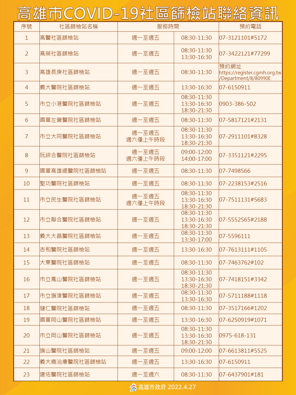 111年4月27日更新COVID-19社區篩檢站聯絡資訊