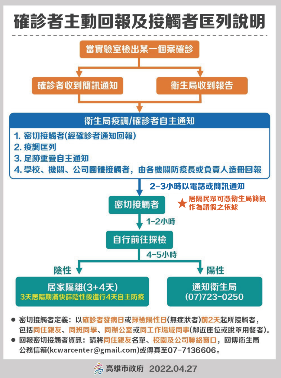 4/27更新確診者主動回報及接觸者匡列說明