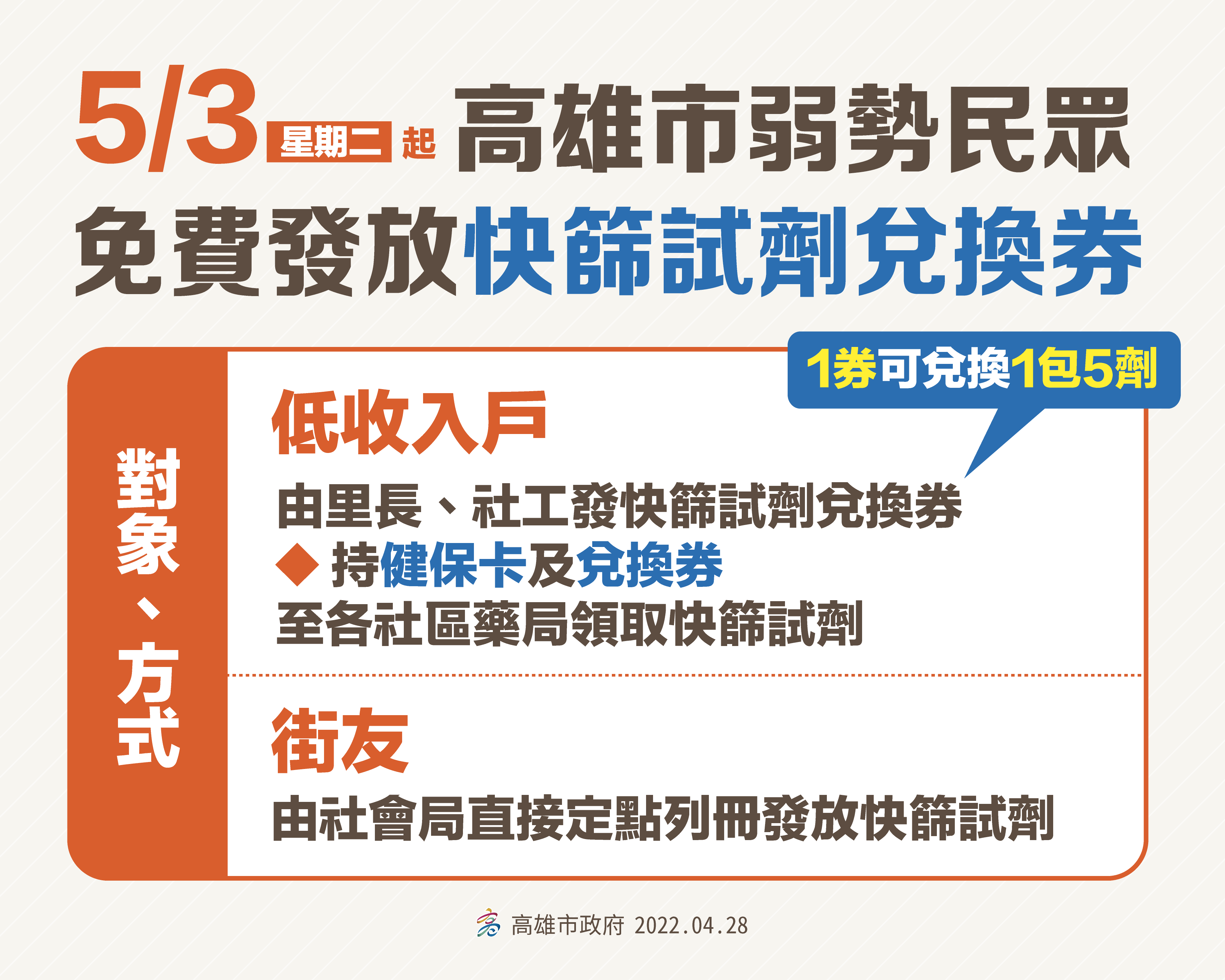 高市府將發送快篩試劑兌換券予弱勢民眾 