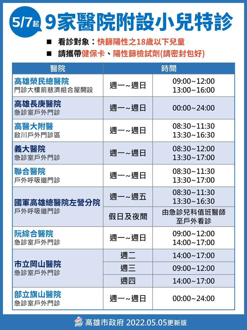 高雄市小兒快篩陽特別門診開設  快篩陽性時能先接受小兒科醫生診療