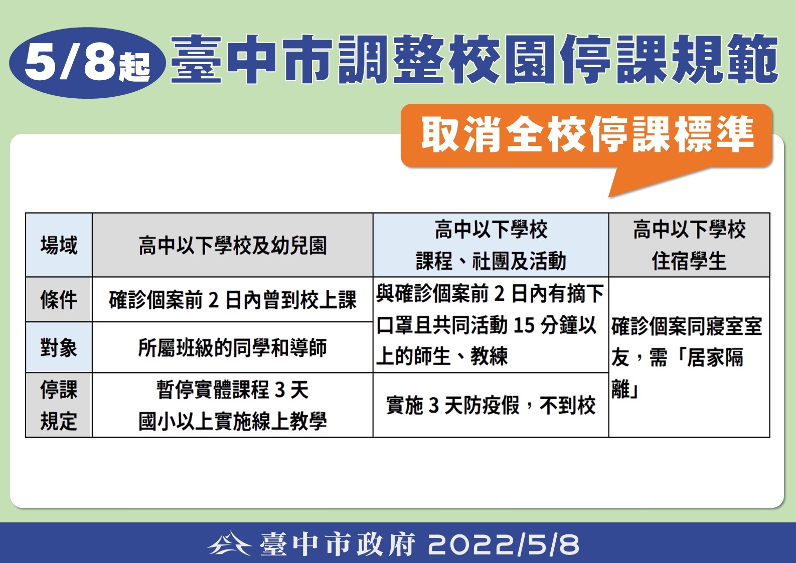 台中高中以下及幼兒園停課新規定 確診者班級暫停實體課3天