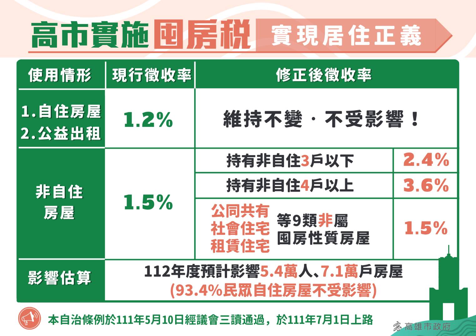 高市「囤房稅」三讀通過  全部稅收作為「青年租金補貼」...