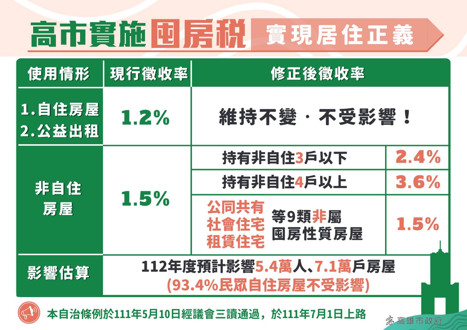 高市「囤房稅」三讀通過  全部稅收作為「青年租金補貼」