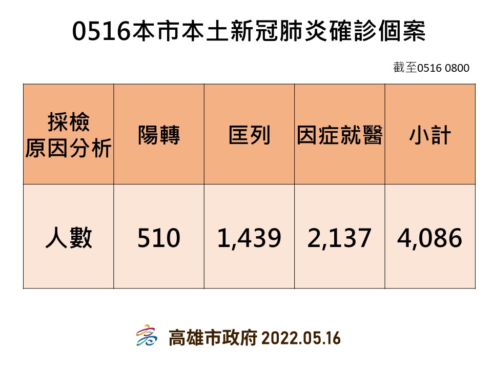 中央公佈517新制 以篩代隔禁止至人潮擁擠處及聚餐