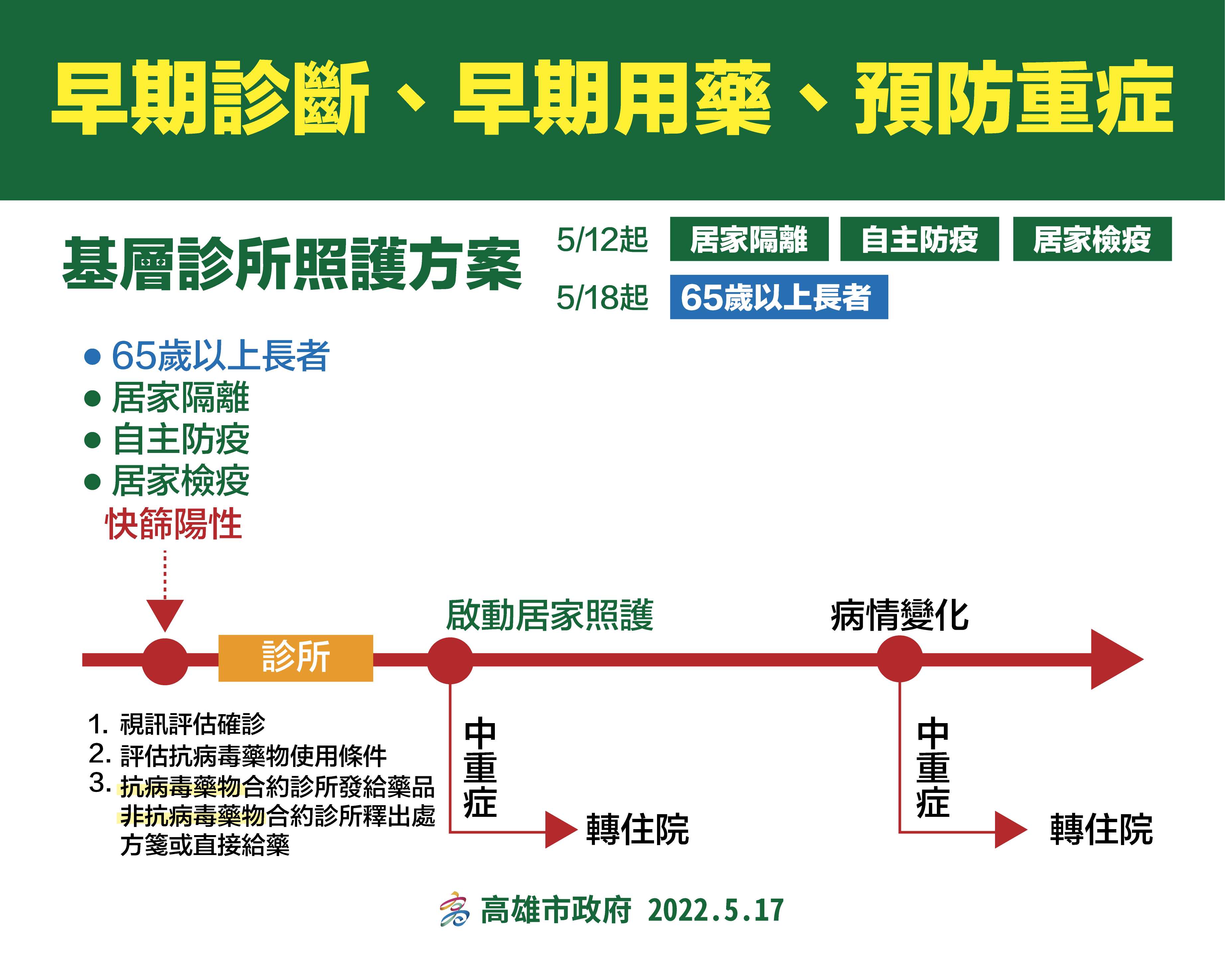 貼心便利「一站式服務」  高雄市公布COVID-19抗病毒藥物合約診所相關照護方案