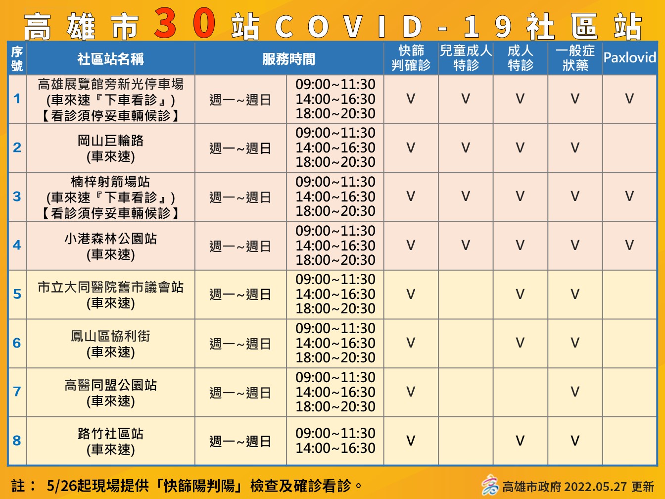 5/27更新COVID-19社區採檢站聯絡資訊