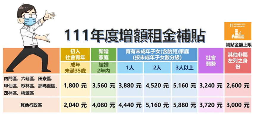 首創加碼最低生活費3至3.5倍1萬戶 高市增額租金補貼7月18日線上開辦
