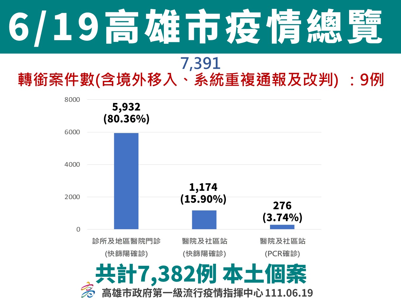 高雄市新增7382例 整體疫情緩步下降  22區衛生所2600劑莫德納同步開放預約 