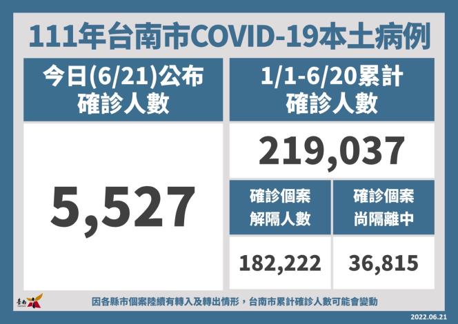 黃偉哲再次呼籲符合施打資格者盡快接種兩劑疫苗以提升保...