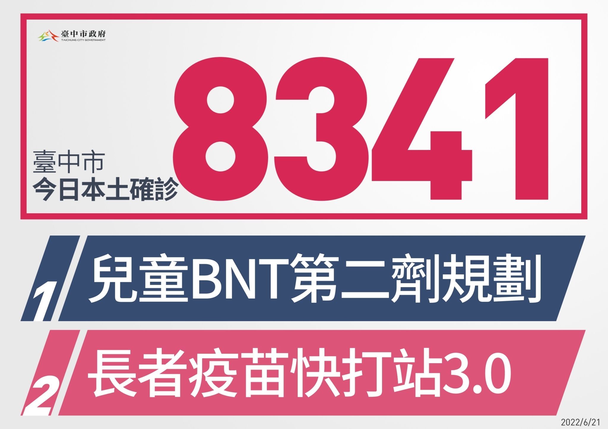 確診8341例  中市第二劑兒童BNT 6/23開打