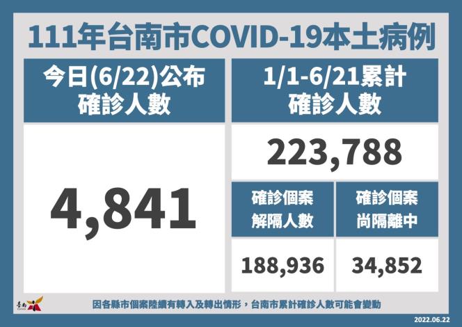 黃偉哲呼籲學童及長者儘速接種第二劑及追加劑疫苗...