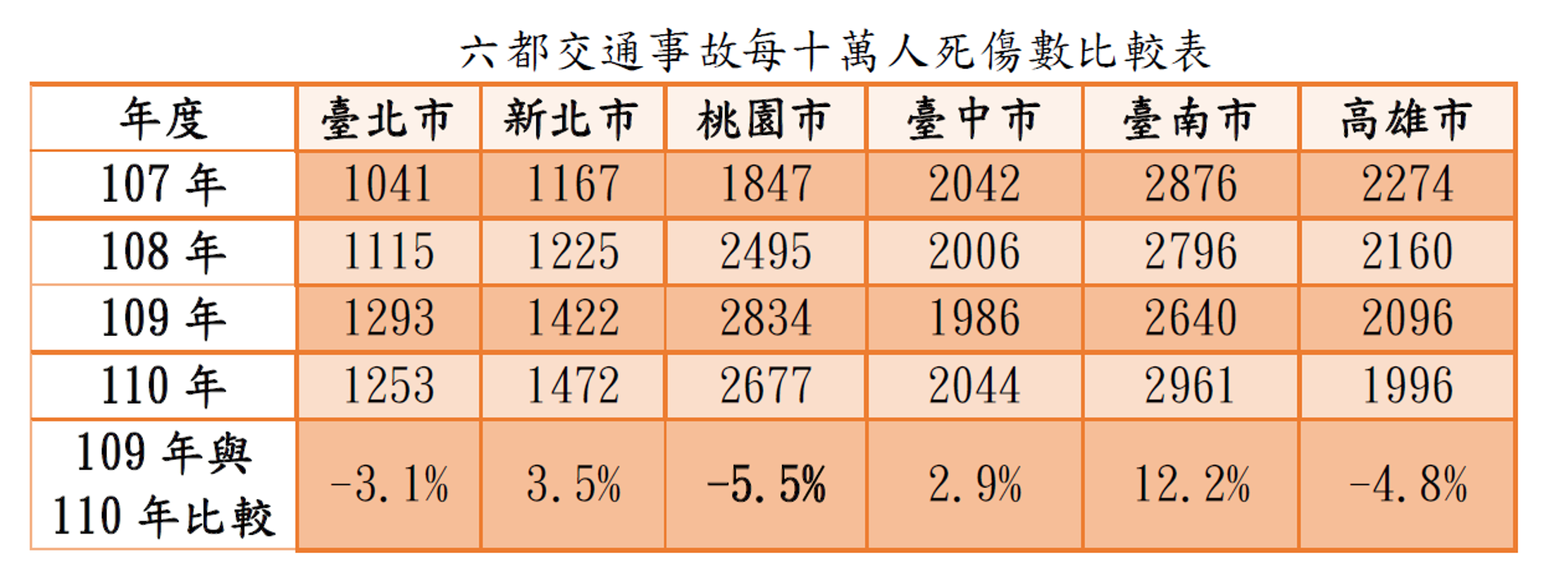 「數據會說話！」 桃園交通事故下降看得見...