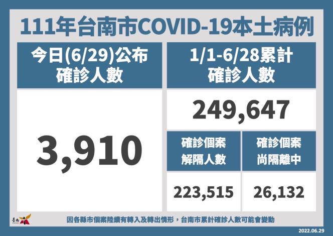南市府持續提醒符合施打疫苗資格的市民朋友盡快接種完整...