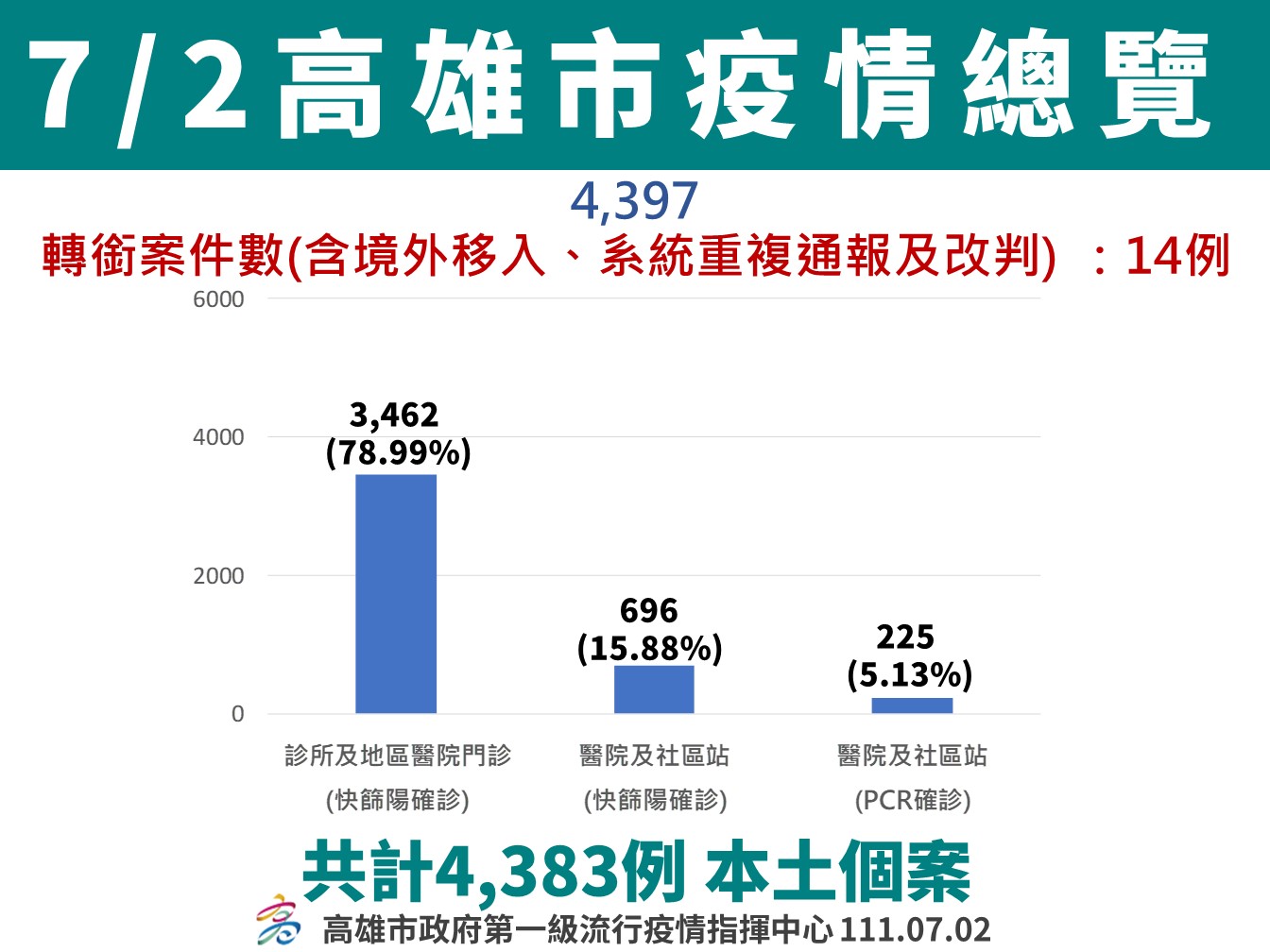 高雄市確診疫情穩定趨緩  7/1-7/3 安排3捷運站接種站 ...