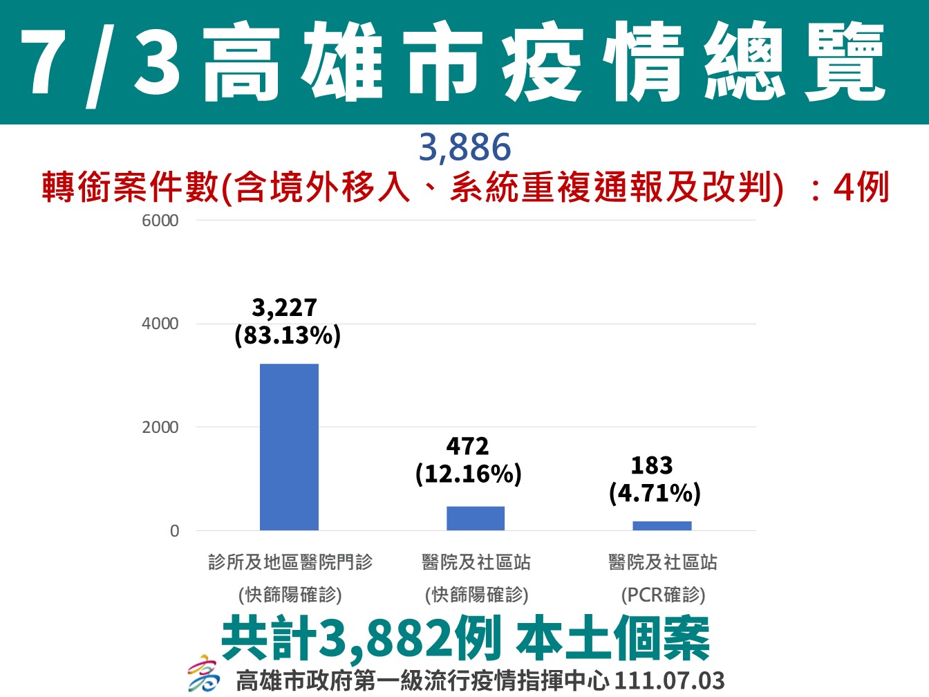 整體疫情連續4週趨緩   近7日65歲以上投藥率平均78%