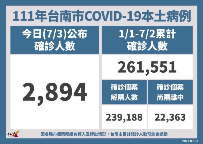 台南市本土疫情趨緩   暑假到了市民朋友仍須落實防疫...