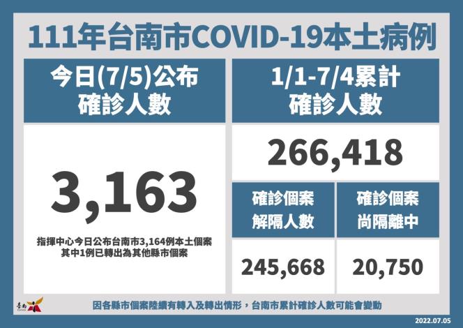 台南市新增3,163名個案