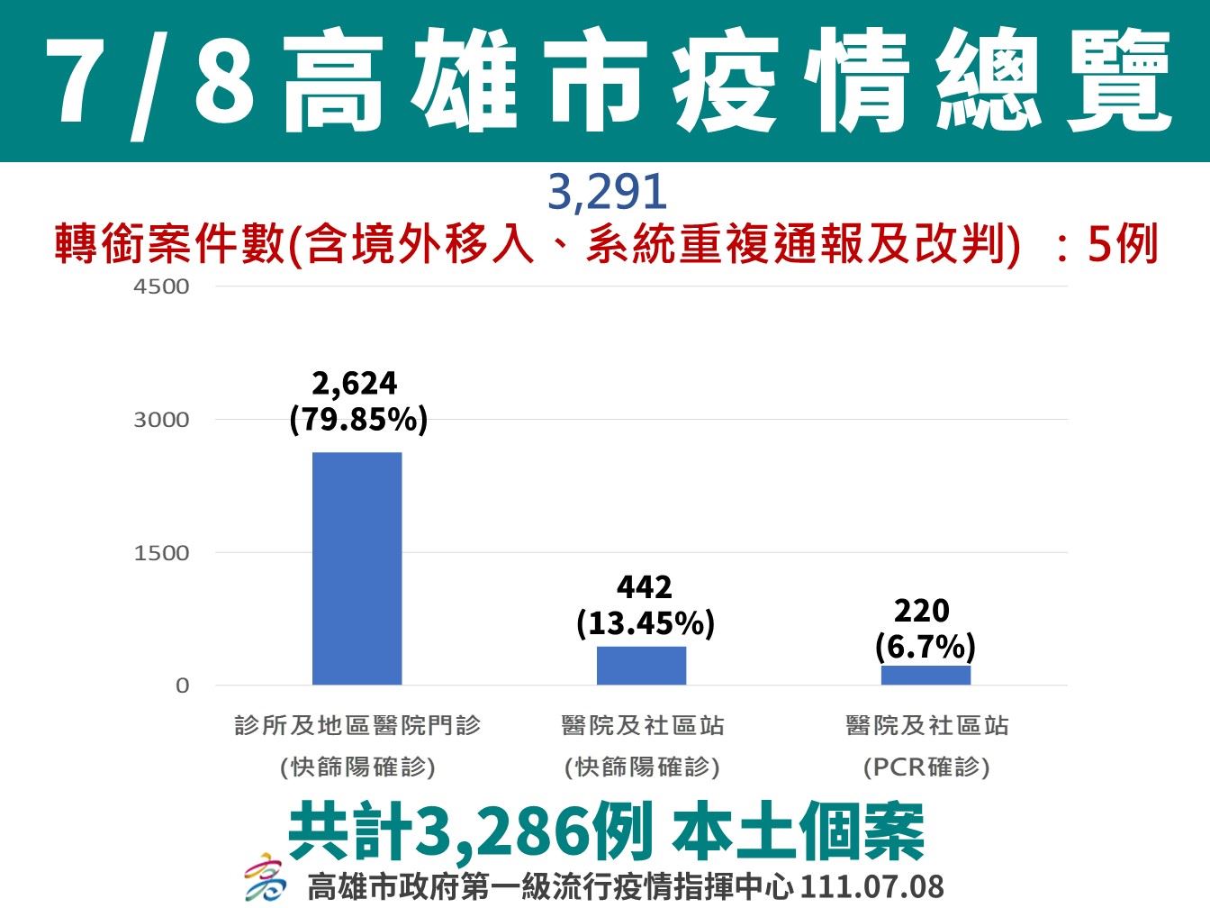 境外移入疫情風險日增 市府呼籲應落實一人一戶居家檢疫並啟動疫調採檢工作