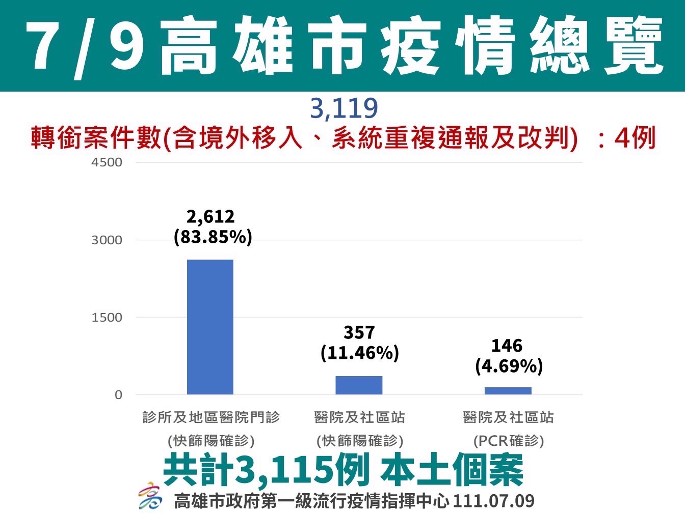 疫情穩定緩降中  假期旅遊或親友聚會等活動仍應落實「防疫新生活」