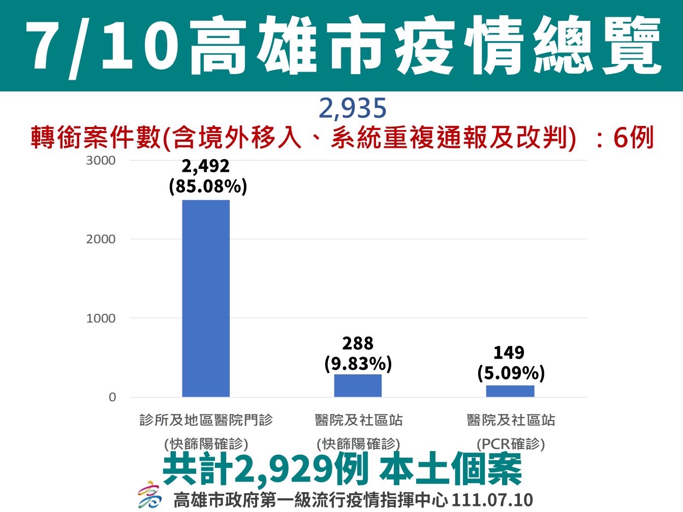 整體疫情連續5週趨緩   落實「打疫苗、戴口罩、勤洗手」防疫策略