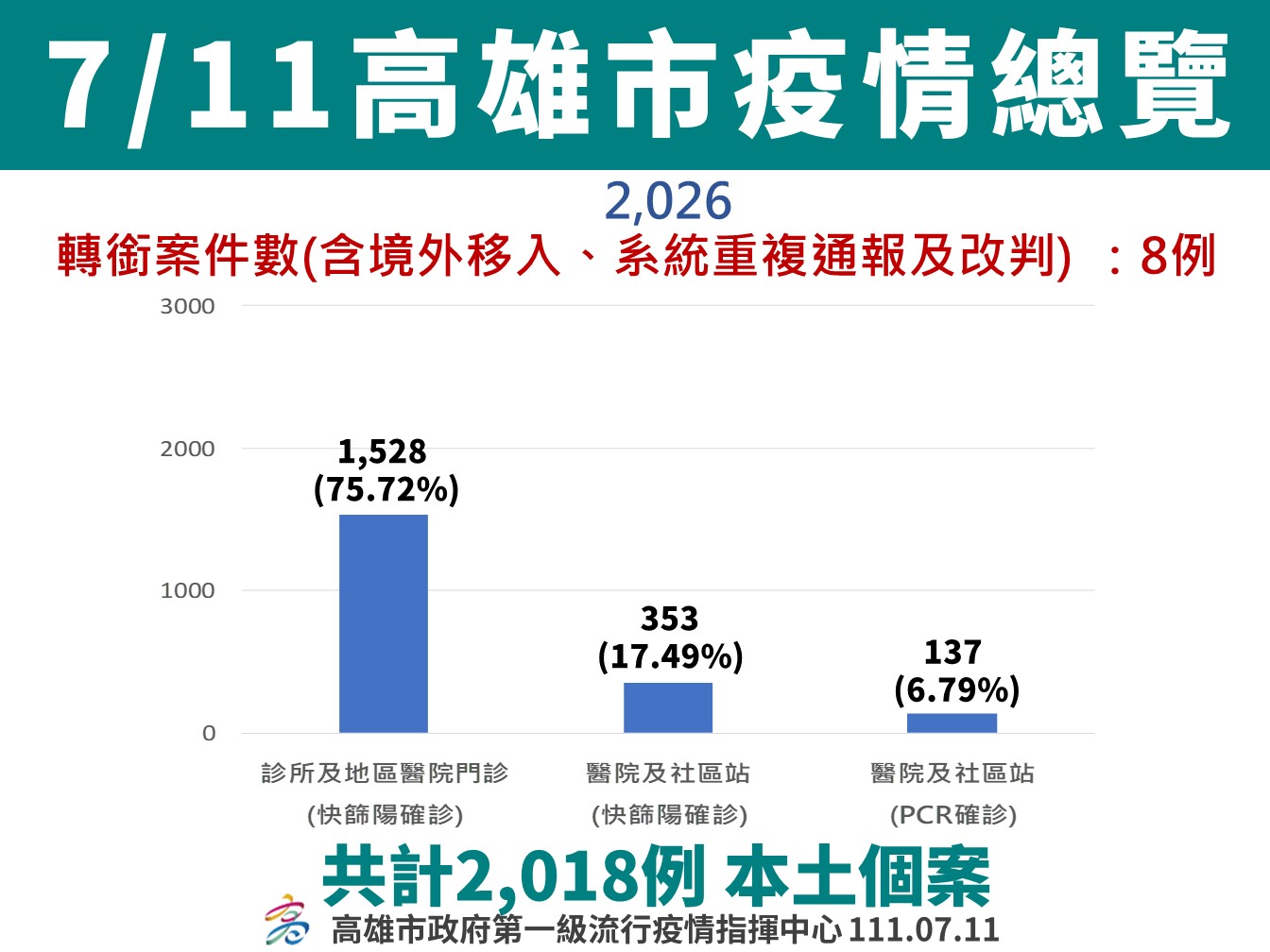 病毒變異株疫情升溫中  居檢者請落實一人一戶  接送入境親友務必落實車上防疫措施  