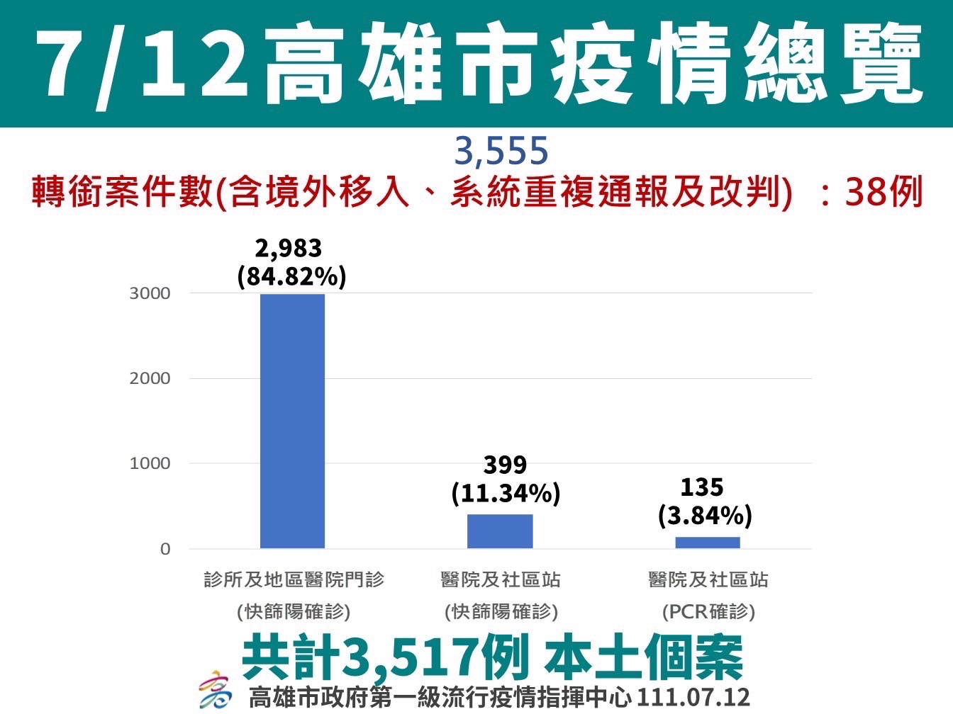 「打疫苗 戴口罩 勤清消」防範境外BA.4/BA.5風險進入社區