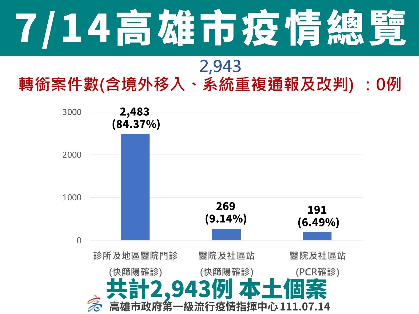 因應BA.4/BA.5變異病毒社區風險 幼兒打疫苗利大於弊可降低染疫後重症風險