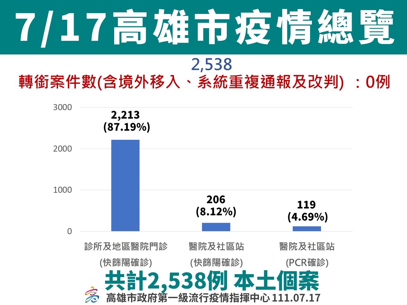 暑假期間活動頻仍 預防COVID-19感染 應落實「打疫苗 戴口罩 勤洗手」