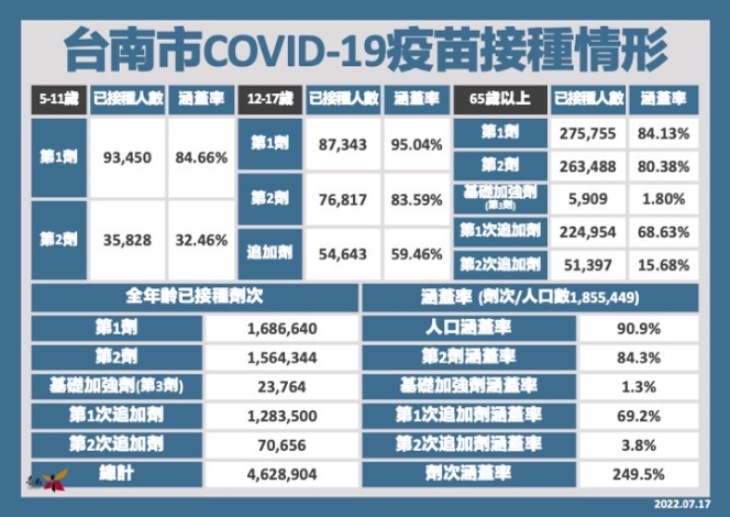 台南市今日新增1,779名COVID-19本土確診個案...