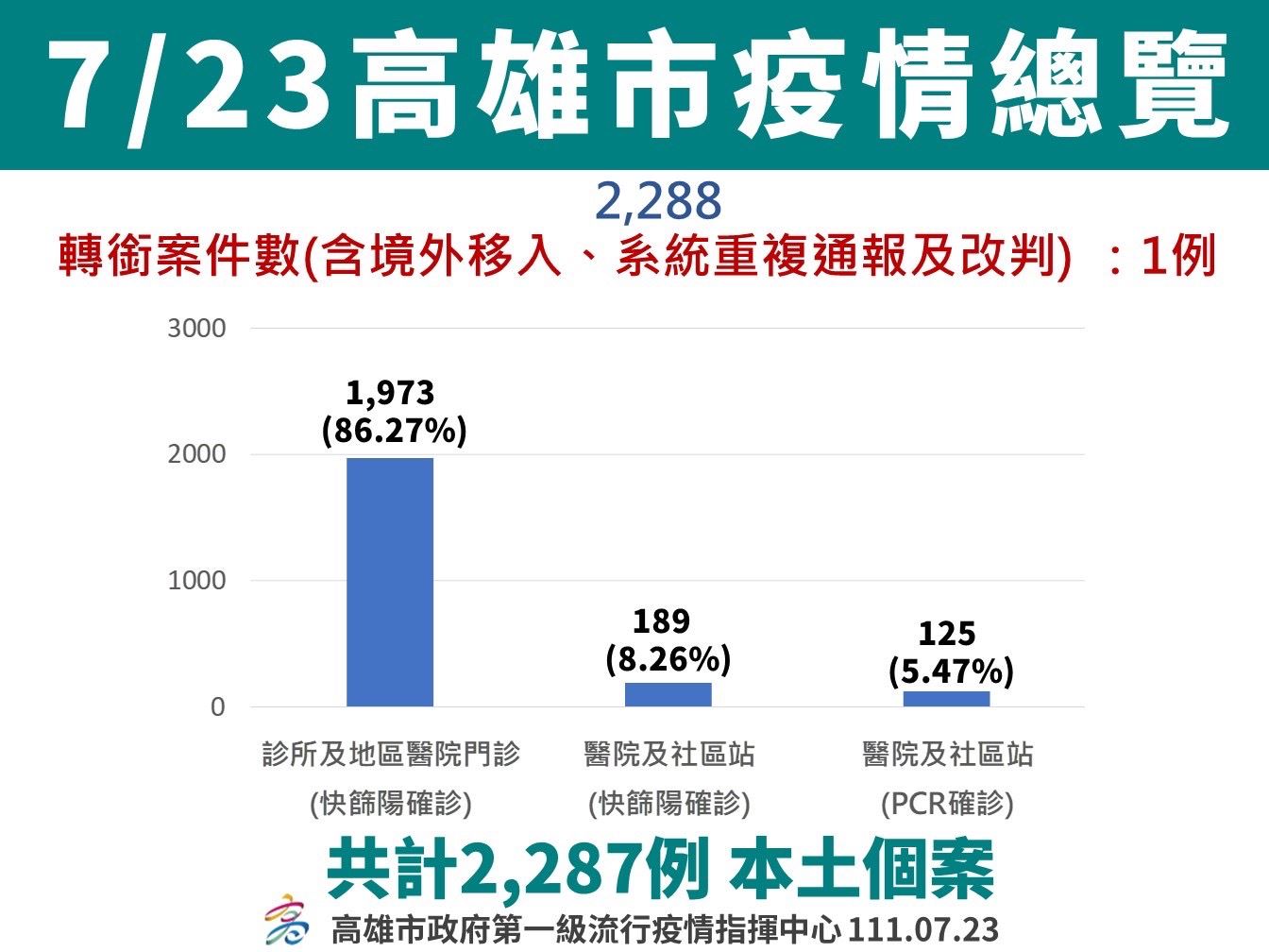 疫情持續穩定趨緩 2至5歲嬰幼兒莫德納疫苗社區接種站今日...