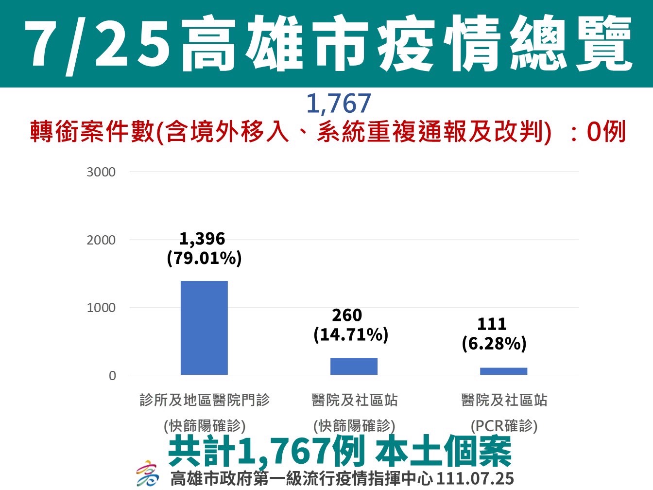 疫情連續7週趨緩  積極採檢重複感染個案基因定序 主動發現本土BA.5個案 