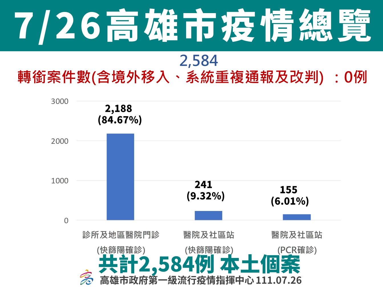 針對本土BA.5個案職場接觸者序列採檢 疫情無進一步擴散