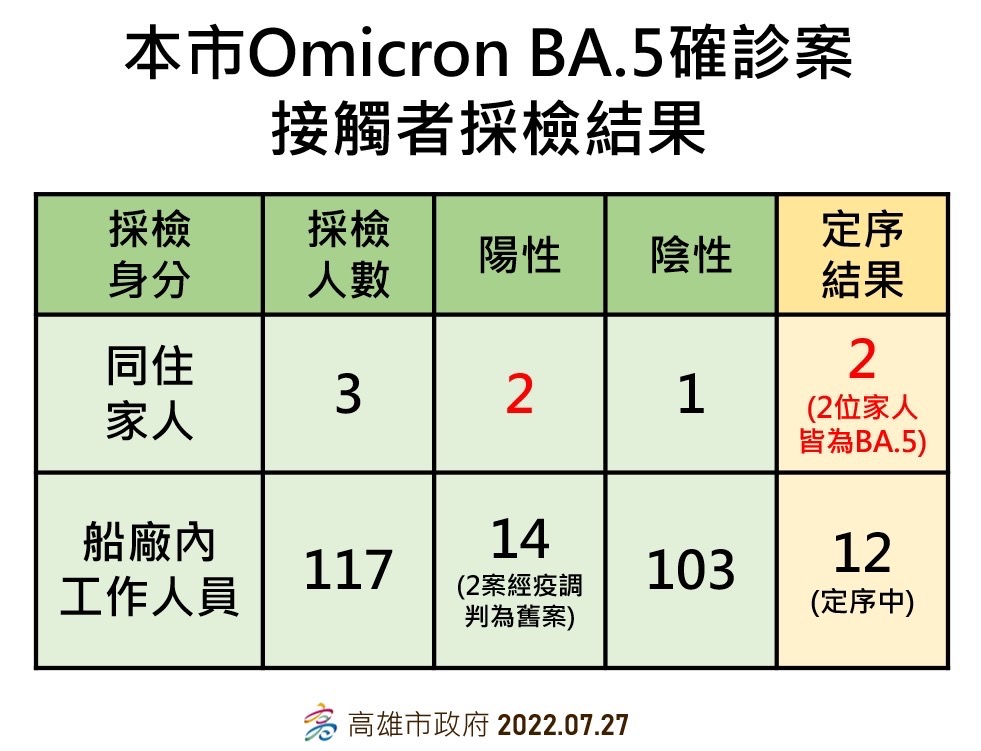 港埠及檢疫相關高風險工作人員請落實個人防護並儘速接種第四劑疫苗 