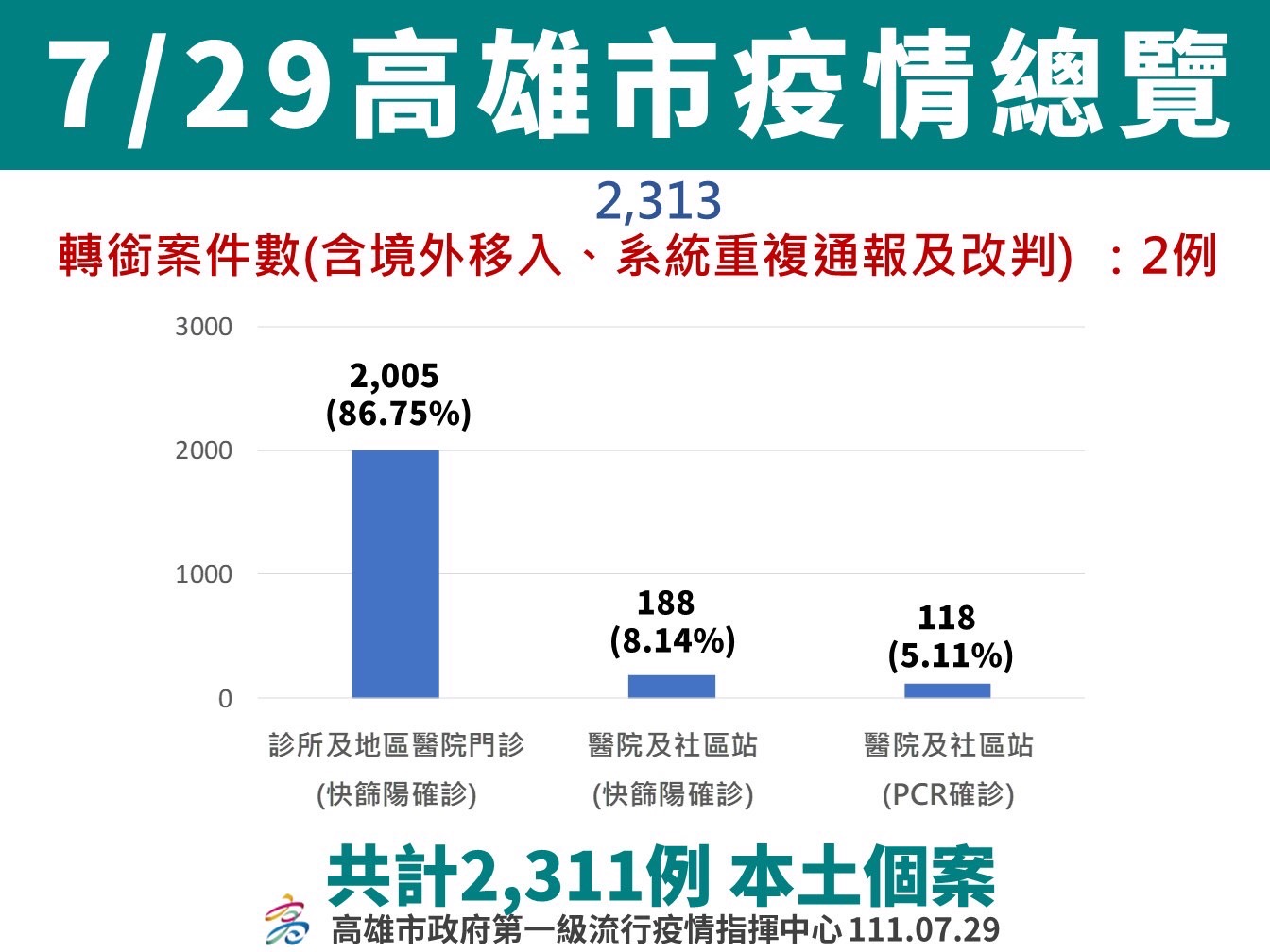 本週日7/31兩場2至5歲幼兒疫苗接種站  氣球哥哥陪小朋友打疫苗