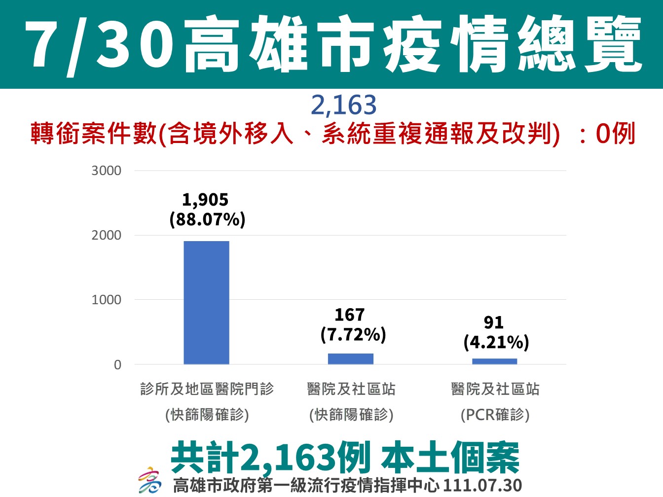 疫情持續穩定趨緩  「勤洗手、戴口罩、打疫苗」是現階段最好的防疫策略