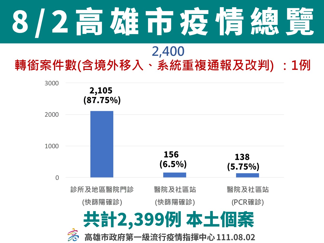 邊境檢疫發現境外移入變異病毒株BA.4/BA.5/BA.2.75   籲請50歲以上民眾儘速接種第4劑