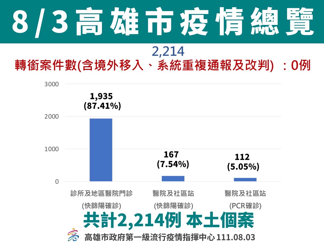 因應變異病毒株境外移入風險 應落實「戴口罩、勤洗手、打疫苗」