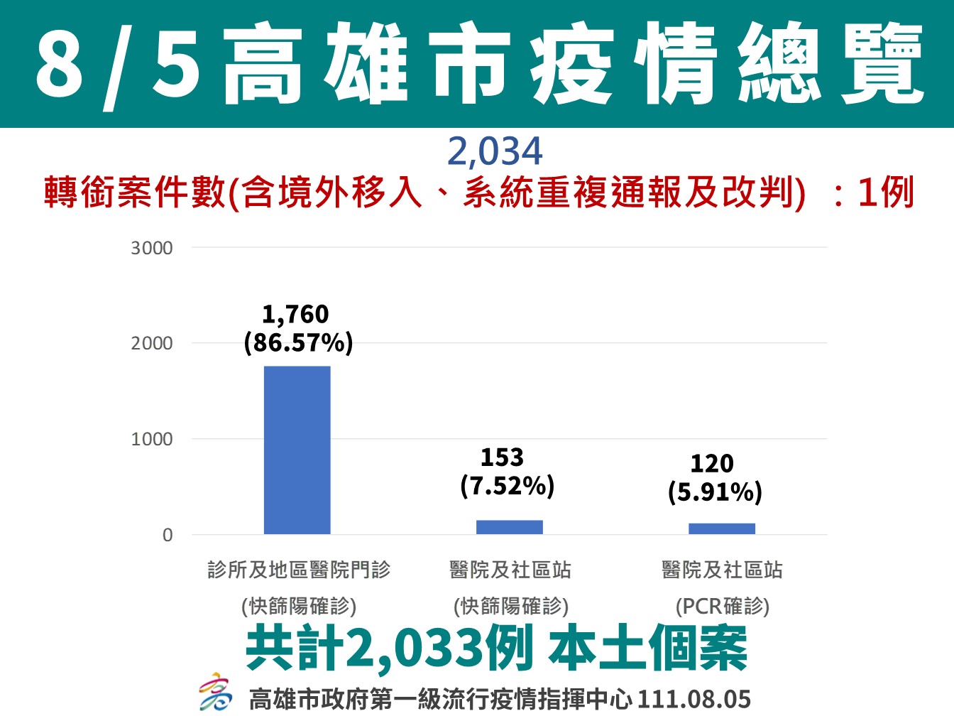 陳其邁市長呼籲「戴口罩、勤洗手、打疫苗」是現階段最有...