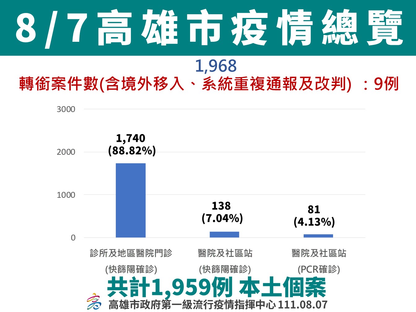 境外移入風險持續存在 入境民眾請務必遵守3+4居家檢疫 降低社區風險