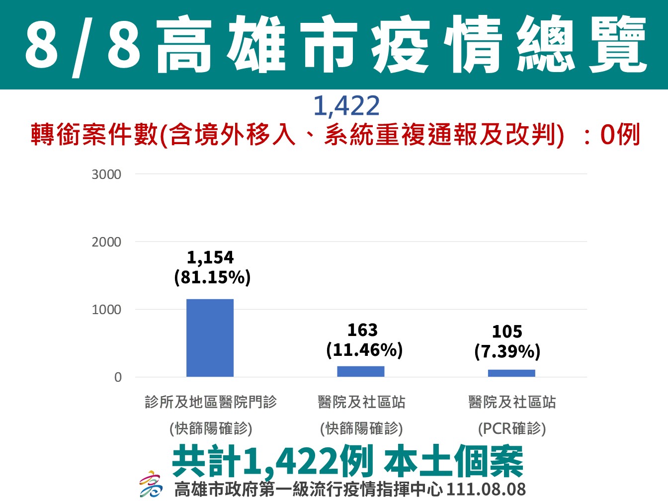 中央公布北部社區新增9例BA.5確診案 提醒民眾落實「戴口罩、勤洗手、打疫苗」 謹防BA.5社區傳染風險